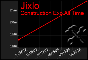 Total Graph of Jixlo