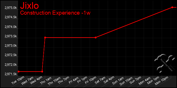 Last 7 Days Graph of Jixlo