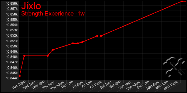 Last 7 Days Graph of Jixlo
