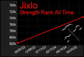 Total Graph of Jixlo
