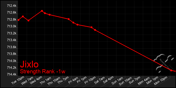 Last 7 Days Graph of Jixlo