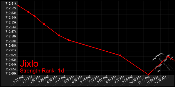 Last 24 Hours Graph of Jixlo