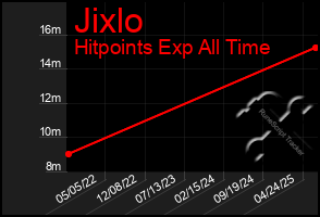 Total Graph of Jixlo