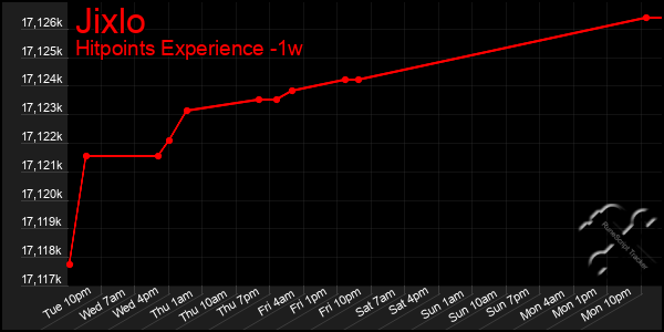 Last 7 Days Graph of Jixlo