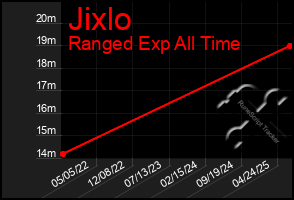 Total Graph of Jixlo