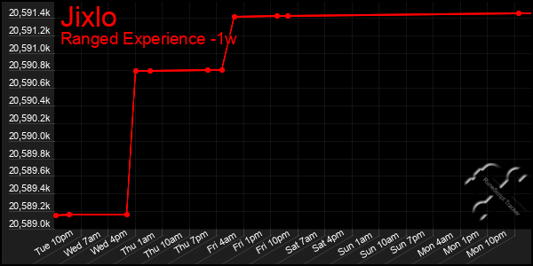 Last 7 Days Graph of Jixlo
