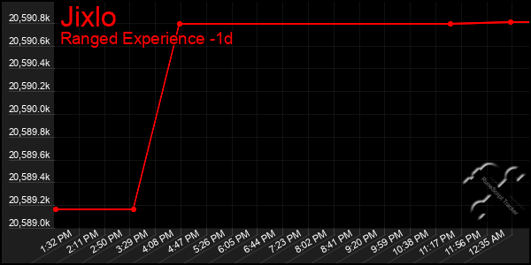 Last 24 Hours Graph of Jixlo