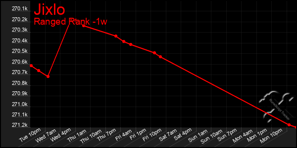 Last 7 Days Graph of Jixlo