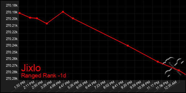 Last 24 Hours Graph of Jixlo