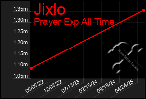 Total Graph of Jixlo