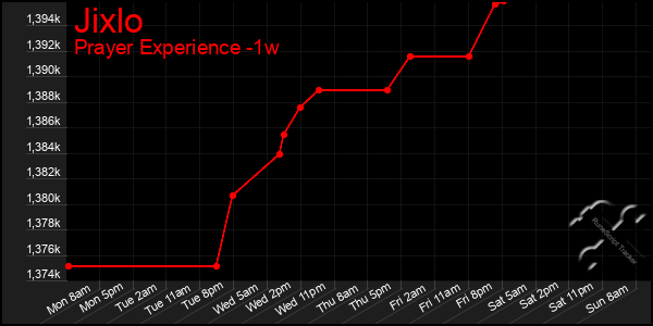 Last 7 Days Graph of Jixlo