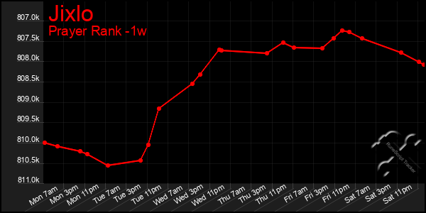 Last 7 Days Graph of Jixlo