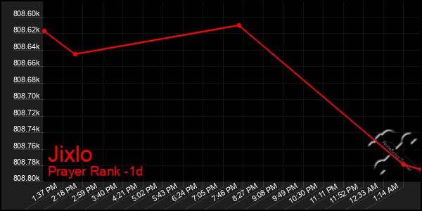 Last 24 Hours Graph of Jixlo