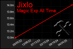 Total Graph of Jixlo