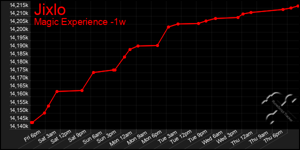 Last 7 Days Graph of Jixlo
