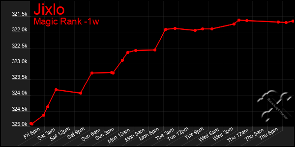 Last 7 Days Graph of Jixlo