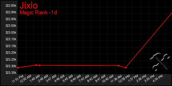 Last 24 Hours Graph of Jixlo