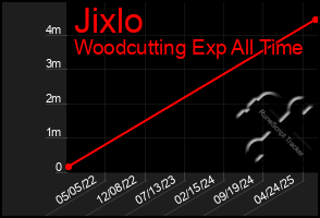 Total Graph of Jixlo