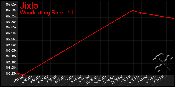 Last 24 Hours Graph of Jixlo