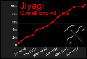 Total Graph of Jiyagi