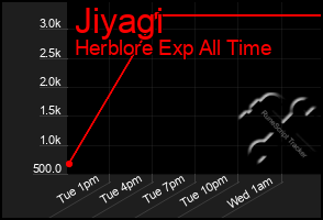 Total Graph of Jiyagi