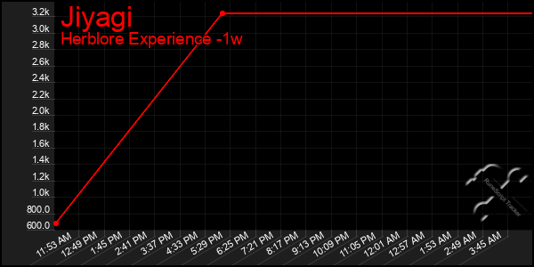 Last 7 Days Graph of Jiyagi