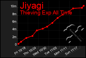 Total Graph of Jiyagi