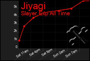 Total Graph of Jiyagi