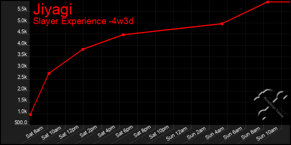 Last 31 Days Graph of Jiyagi