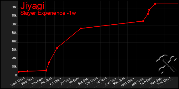 Last 7 Days Graph of Jiyagi