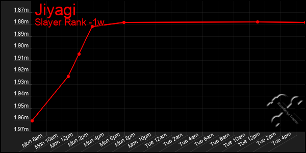 Last 7 Days Graph of Jiyagi