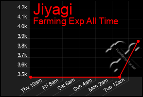 Total Graph of Jiyagi