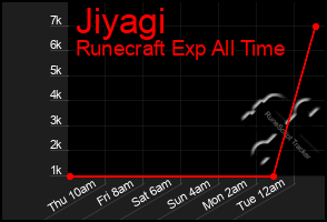 Total Graph of Jiyagi