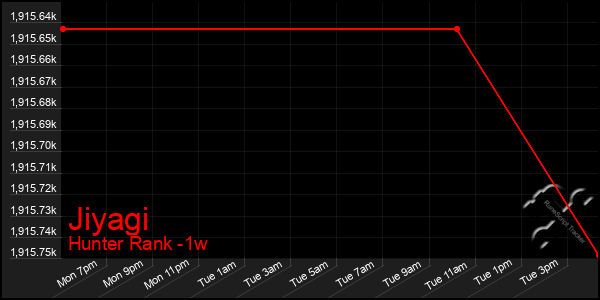 Last 7 Days Graph of Jiyagi