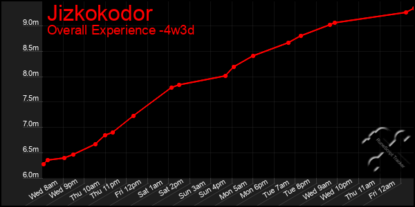 Last 31 Days Graph of Jizkokodor