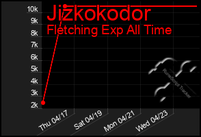 Total Graph of Jizkokodor