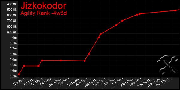 Last 31 Days Graph of Jizkokodor