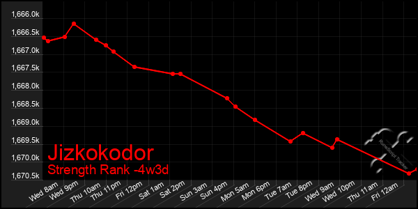 Last 31 Days Graph of Jizkokodor
