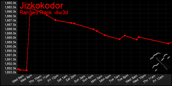 Last 31 Days Graph of Jizkokodor