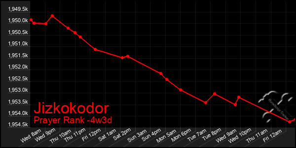 Last 31 Days Graph of Jizkokodor