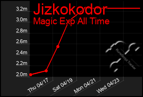 Total Graph of Jizkokodor
