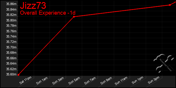 Last 24 Hours Graph of Jizz73