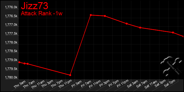 Last 7 Days Graph of Jizz73