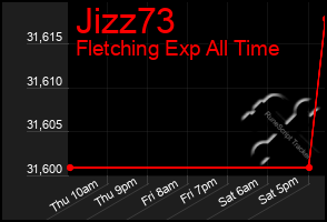 Total Graph of Jizz73