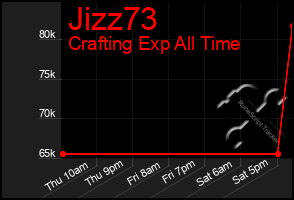 Total Graph of Jizz73