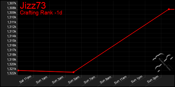 Last 24 Hours Graph of Jizz73