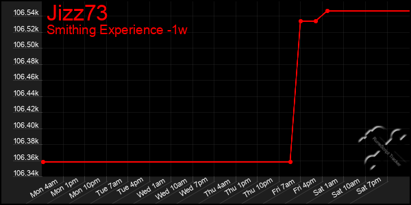 Last 7 Days Graph of Jizz73