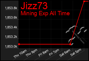 Total Graph of Jizz73