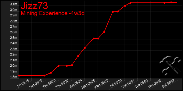 Last 31 Days Graph of Jizz73