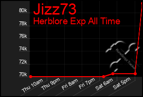Total Graph of Jizz73